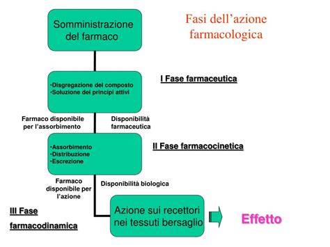 Schema Interazioni Farmacologiche
