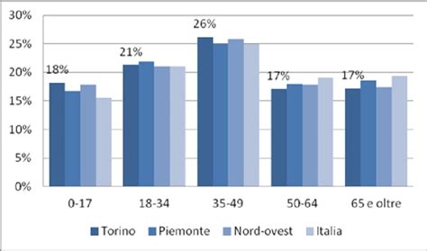 Statistiche sull'infertilità in diverse fasce d'età