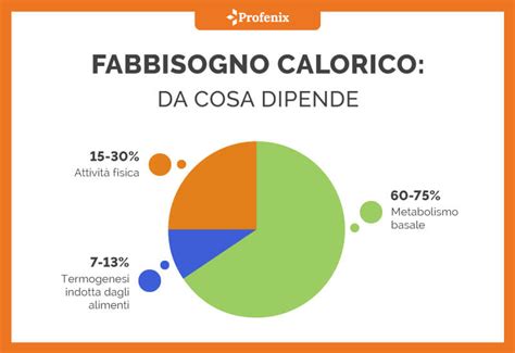 grafico che illustra il fabbisogno nutrizionale crescente nel primo anno di vita