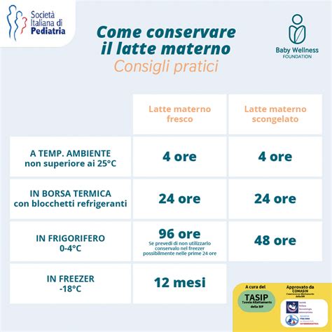 diagramma comparativo tra diverse impostazioni di temperatura per il latte materno