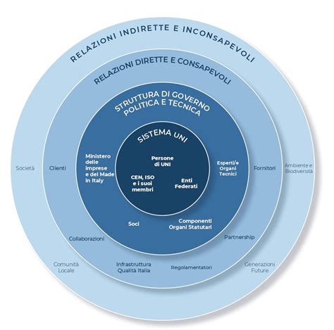 Diagramma della struttura degli enti di normazione (ISO, CEN, UNI)