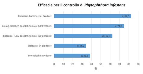 Grafico risultati efficacia Narhinel