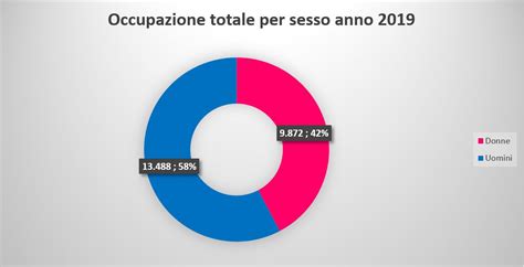 Grafico illustrativo sul divario di occupazione tra uomini e donne in relazione alla genitorialità