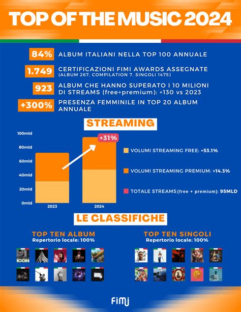 Infografica sulla presenza femminile nel panorama musicale italiano