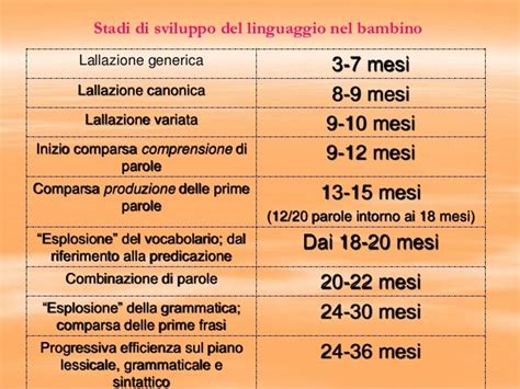 Grafico che illustra le tappe dello sviluppo del linguaggio nei bambini