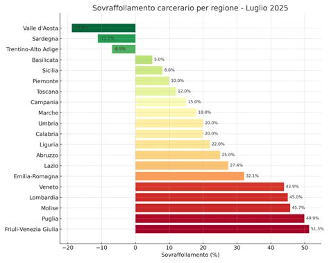Grafico comparativo denatalità regioni italiane