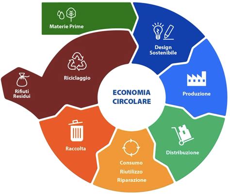 Diagramma che illustra il ciclo dell'economia circolare applicato agli oggetti per bambini