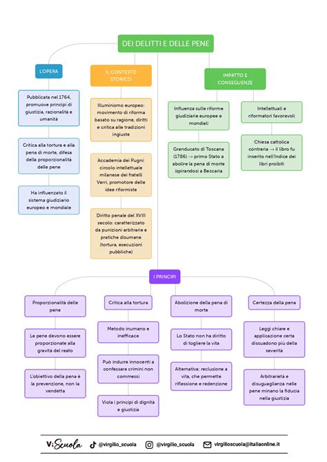 Schema delle funzionalità di una sdraietta