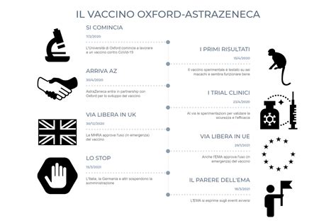 Timeline delle raccomandazioni sul vaccino AstraZeneca in Europa