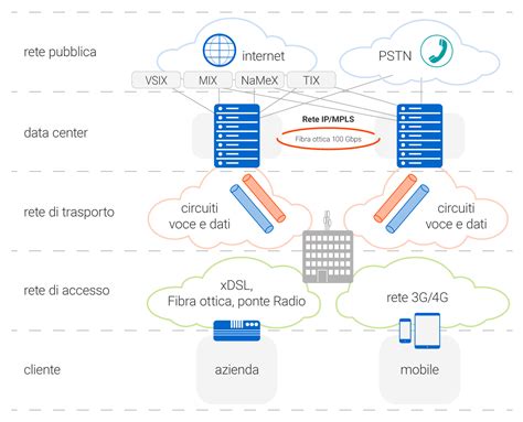 Server farm moderna e infrastruttura di rete per il data streaming