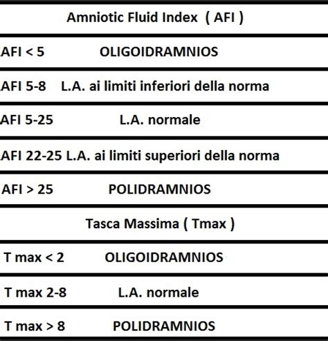 Misurazione dell'Indice di Liquido Amniotico (AFI)