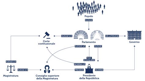 infografica interattiva sul percorso di una legge parlamentare