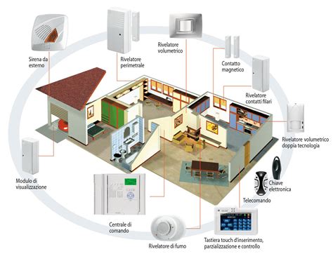 schema concettuale di un sistema di sicurezza domestico intelligente con centrale, rilevatori e sensori ambientali