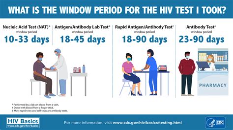 Tabella riassuntiva dei periodi finestra per i test HIV