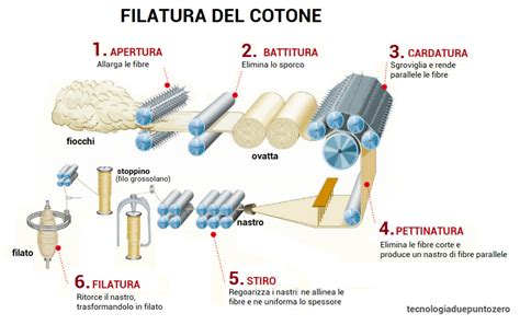 Filatura del cotone