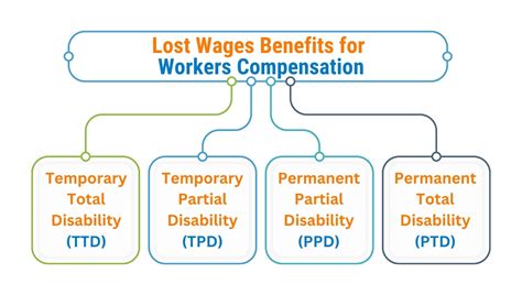 An infographic illustrating the main benefits of Law 104 for workers assisting disabled family members, highlighting the types of permits available.