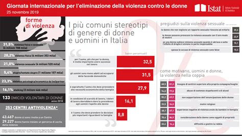 Infografica che mostra i dati statistici sulla violenza di genere durante la gravidanza secondo l'OMS e l'ISTAT