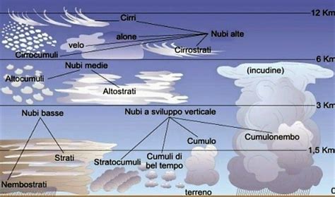 Diagramma che illustra la formazione di pioggia da nubi