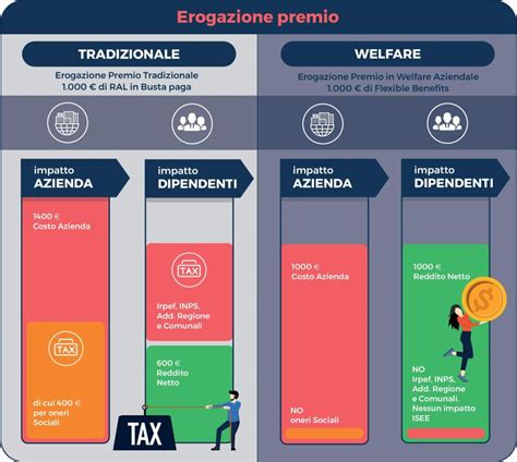 Benefici del welfare aziendale per i dipendenti