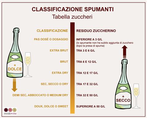 Infografica: Caratteristiche dei diversi residui zuccherini del Prosecco