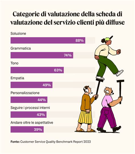 Grafico delle valutazioni dei clienti