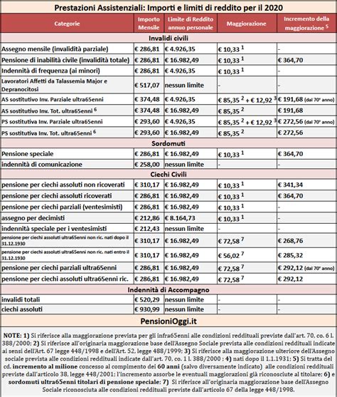 Tabella riassuntiva percentuali invalidità e benefici per incontinenza