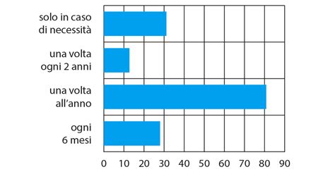 Diagramma: Frequenza delle visite prenatali per trimestre