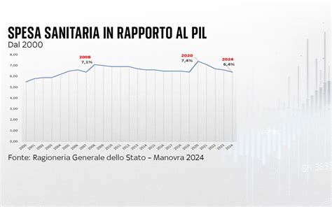 grafico che illustra le principali voci di spesa per un caregiver familiare medio