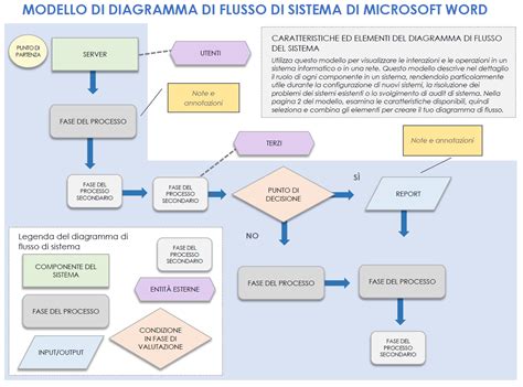 Diagramma di flusso che mostra la compatibilità del sistema Travel System