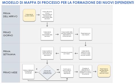 mappa concettuale del processo di donazione e preparazione clinica