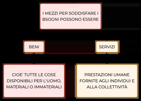 Mappa concettuale dei servizi formativi e assistenziali a Bitonto