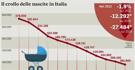 rappresentazione grafica dell'importanza del sostegno alla natalità in Italia