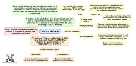 mappa concettuale delle differenze tra i sistemi elettorali americano e europeo