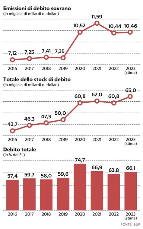 grafico che illustra le fluttuazioni del debito pubblico statunitense in relazione alle politiche economiche