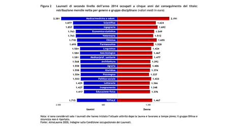 Grafico comparativo dei tassi di laurea tra uomini e donne in Italia