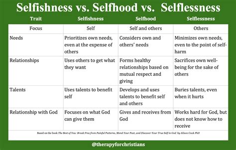Dichotomy of selfish vs selfless sacrifice