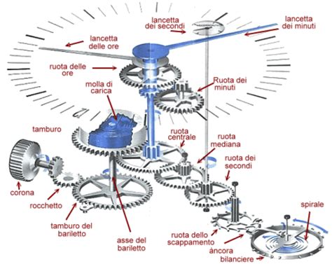 schema esploso che mostra il meccanismo interno della base girevole e il sistema di bloccaggio 360