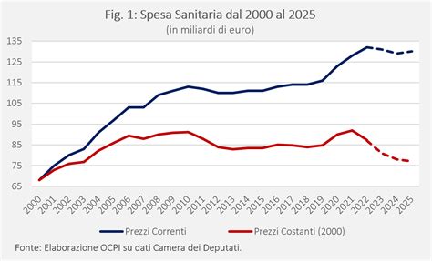 Grafico comparativo Spesa Pubblica (Sanità vs Difesa)