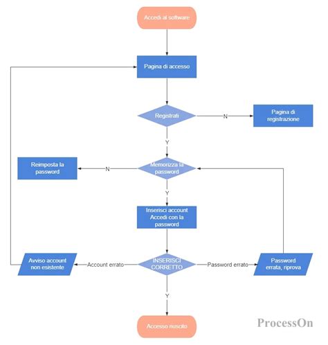 diagramma di flusso che spiega come accedere all'ISEE precompilato tramite SPID o CIE