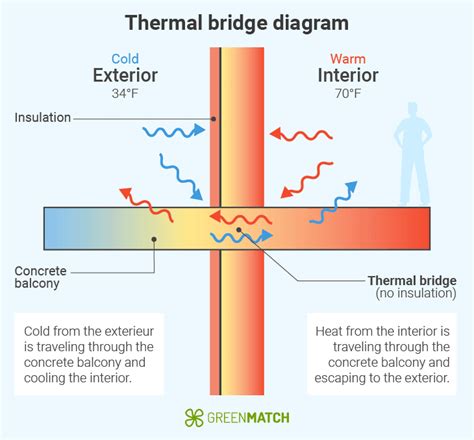 Infographic on thermal bridges in windows