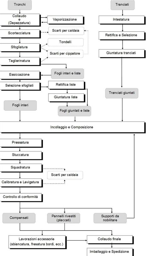 Diagramma di flusso della produzione di bavaglini