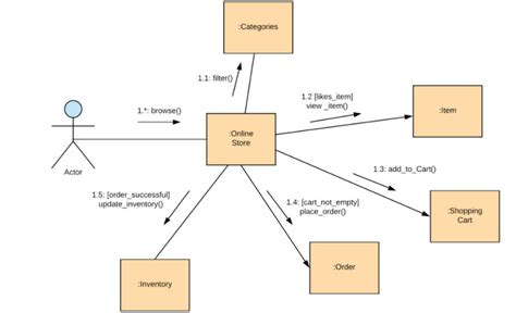 diagramma delle interazioni tra rimedi omeopatici complementari