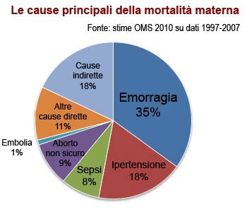 Grafico mortalità materna (dati controversi)