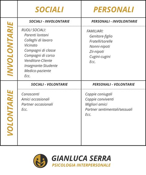 Rappresentazione delle diverse tipologie di relazioni casuali