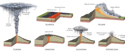 Schema dei tipi di eruzione vulcanica