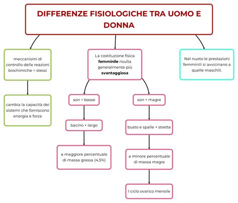 Diagramma che illustra le differenze fisiche tra maschio e femmina di pesce rosso, evidenziando tubercoli, forma del corpo e pinne.