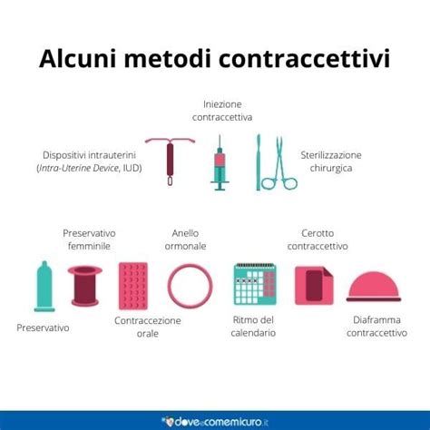 Infografica comparativa sull'efficacia dei metodi contraccettivi