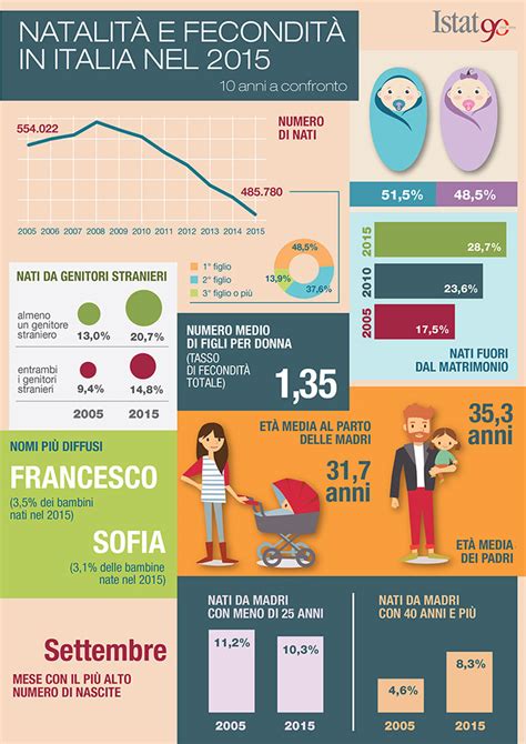 Infografica sulla natalità in Italia