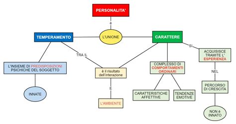 Personalità e Carattere di Evan