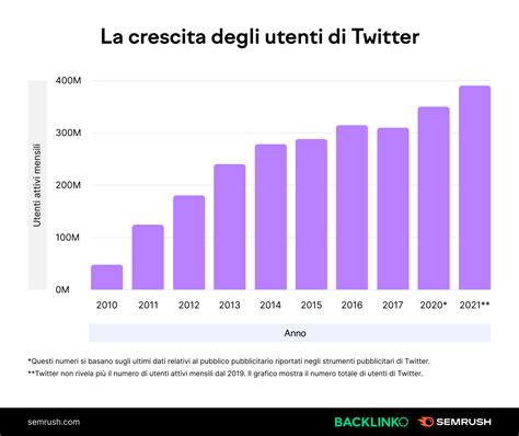 Grafico che mostra la crescita degli utenti attivi mensili su diverse piattaforme social nel tempo